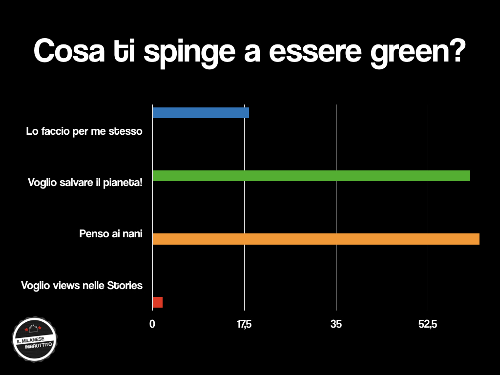 Intervista green il milanese imbruttito