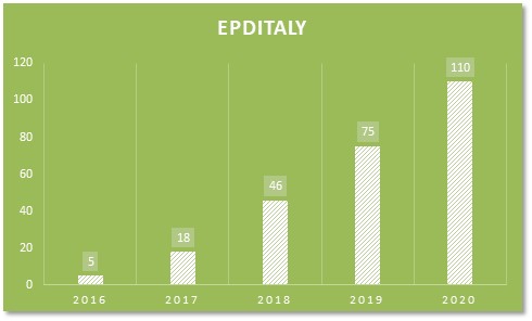 Statistica di aumento per le certificazioni